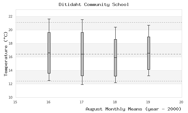 graph of monthly means