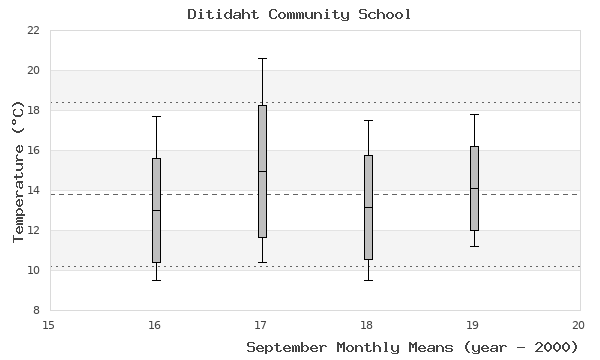 graph of monthly means