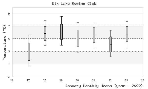 graph of monthly means