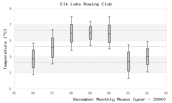 graph of monthly means