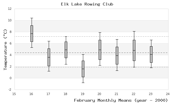 graph of monthly means