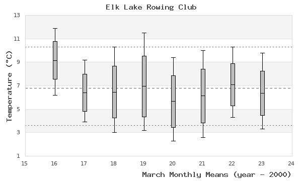 graph of monthly means