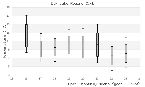 graph of monthly means