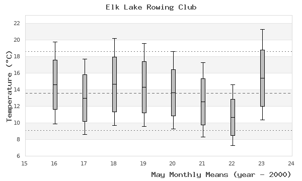 graph of monthly means