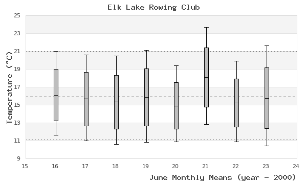 graph of monthly means