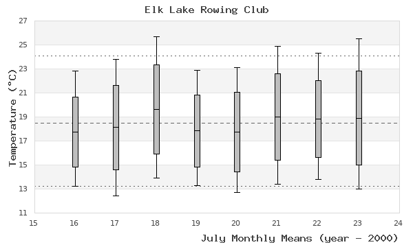 graph of monthly means