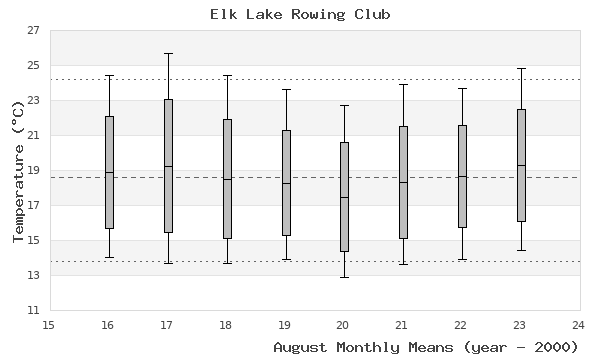 graph of monthly means