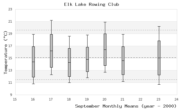 graph of monthly means