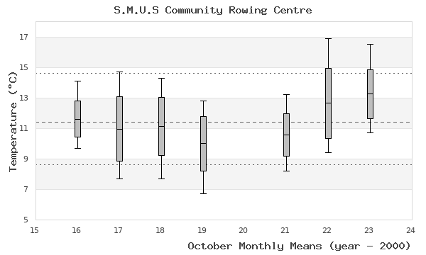 graph of monthly means