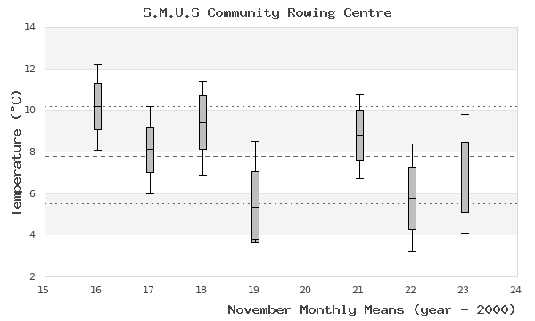 graph of monthly means