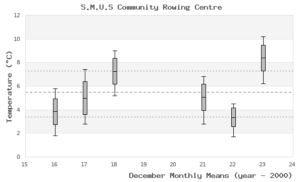 graph of monthly means