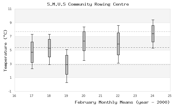 graph of monthly means