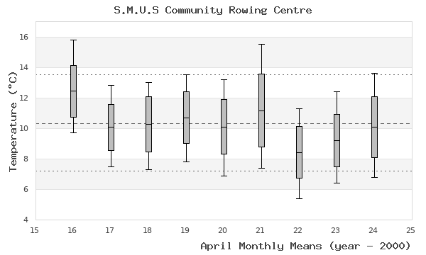 graph of monthly means