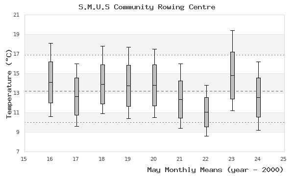 graph of monthly means