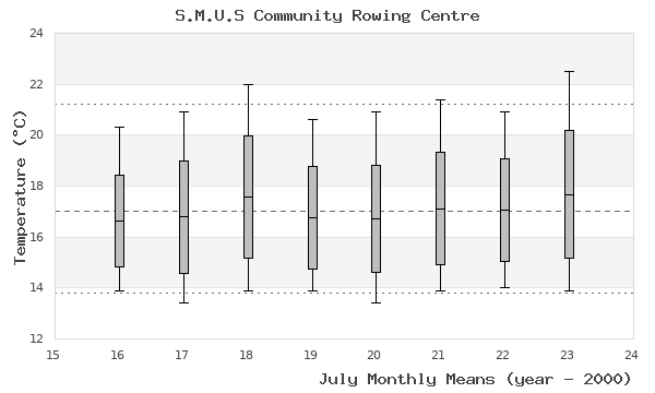 graph of monthly means