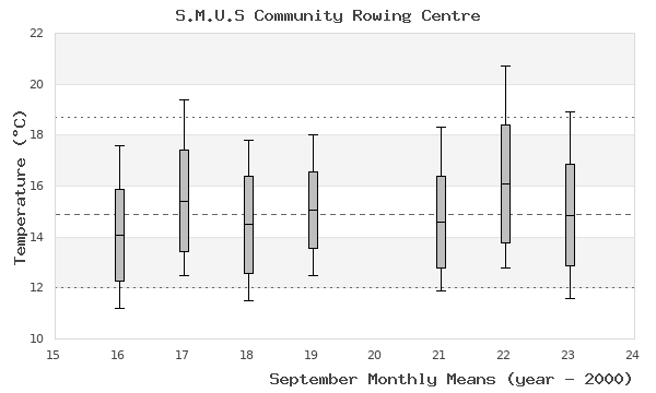 graph of monthly means