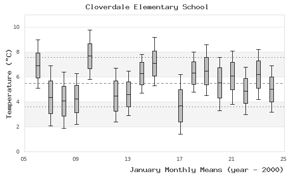 graph of monthly means