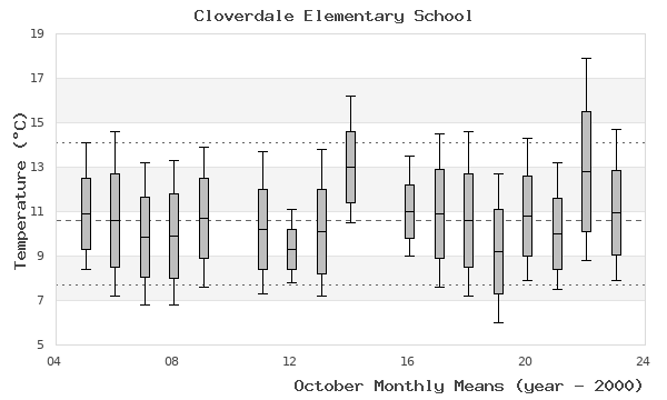 graph of monthly means