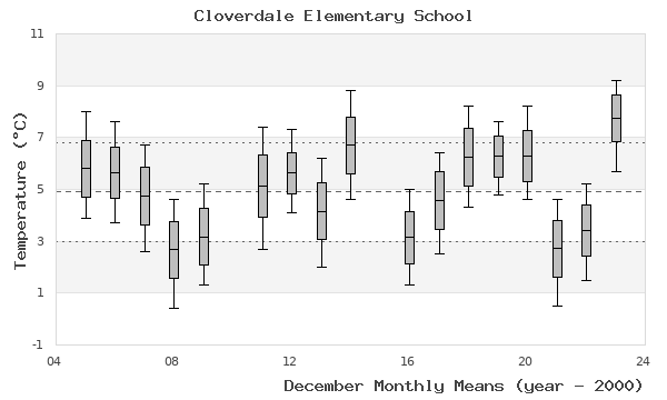 graph of monthly means