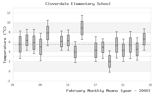 graph of monthly means