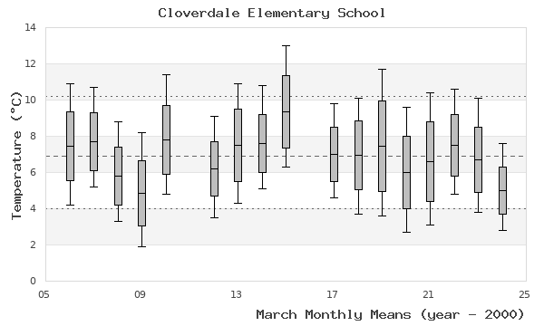 graph of monthly means