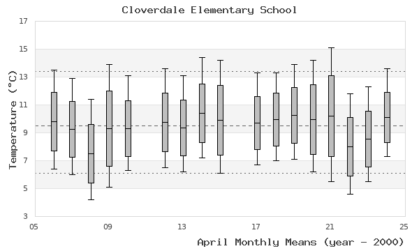 graph of monthly means