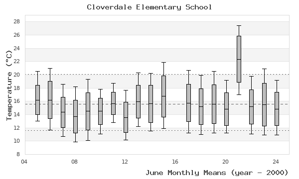 graph of monthly means