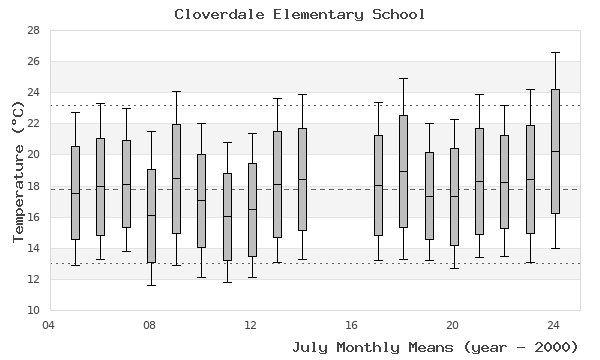 graph of monthly means