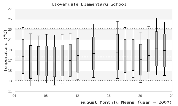 graph of monthly means