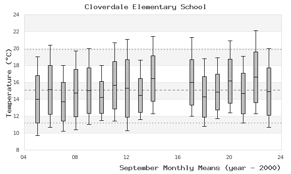 graph of monthly means