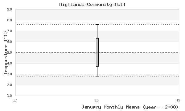 graph of monthly means