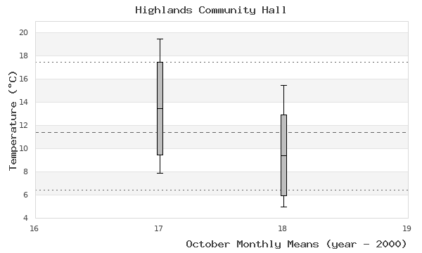 graph of monthly means