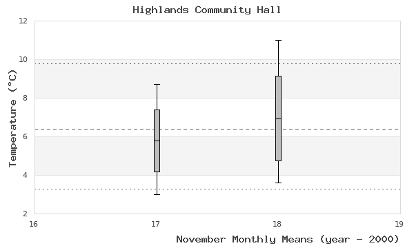 graph of monthly means