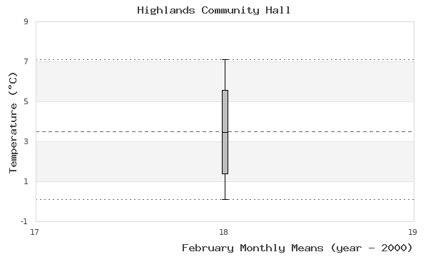 graph of monthly means