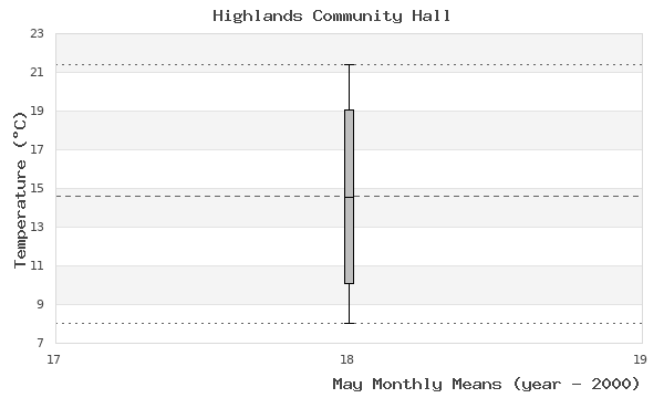 graph of monthly means