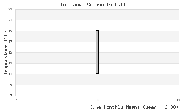 graph of monthly means