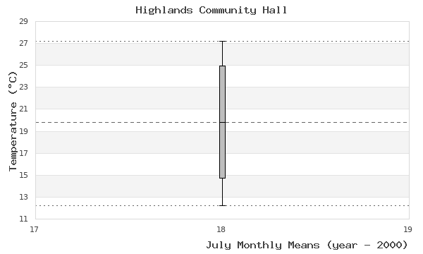 graph of monthly means