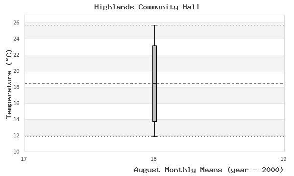 graph of monthly means