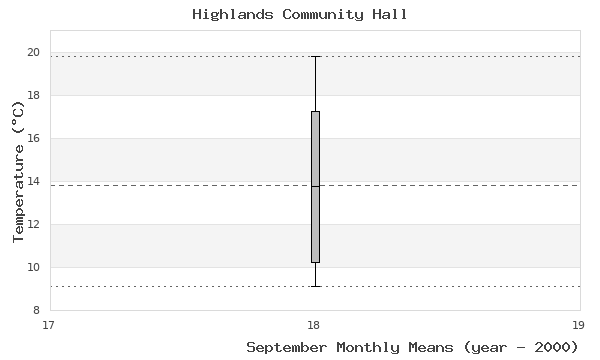 graph of monthly means