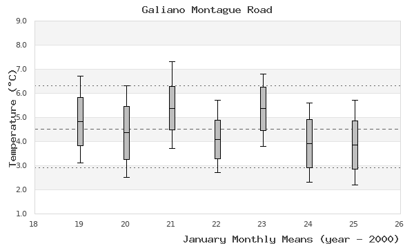 graph of monthly means