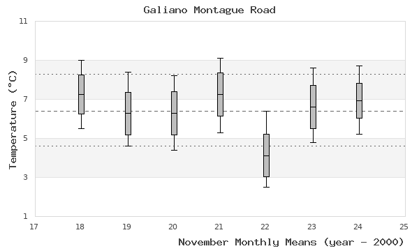 graph of monthly means