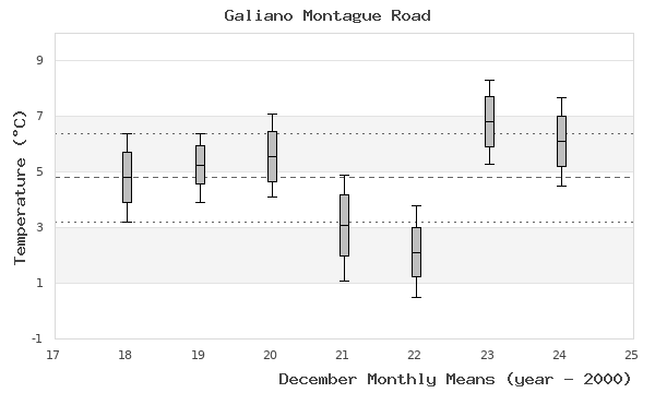 graph of monthly means