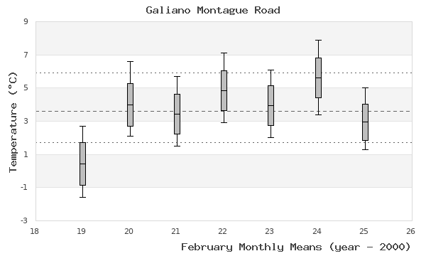 graph of monthly means