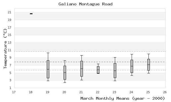 graph of monthly means