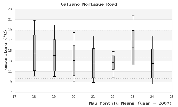 graph of monthly means