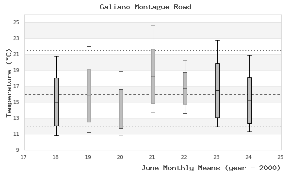 graph of monthly means