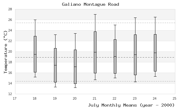 graph of monthly means