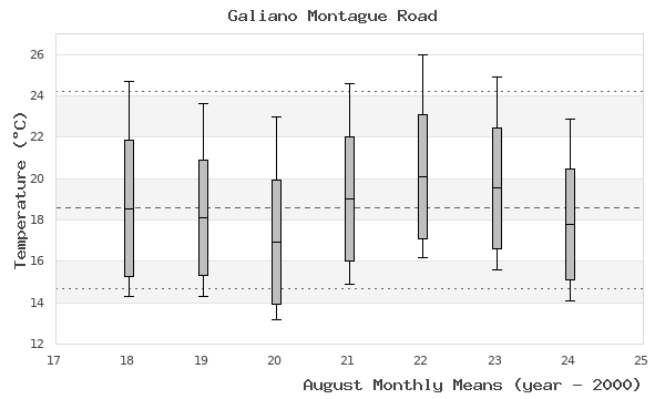 graph of monthly means