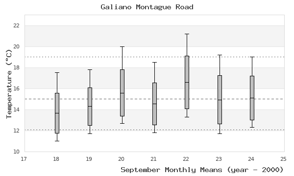 graph of monthly means