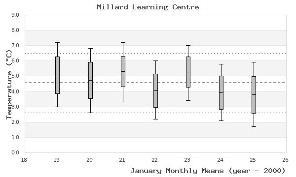 graph of monthly means